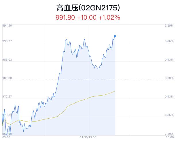 高血压概念盘中拉升，鱼跃医疗涨2.86%