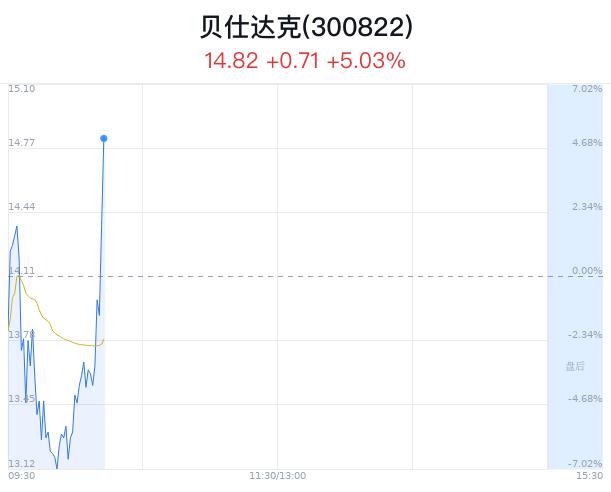 贝仕达克创近3年新高 主力净流出825万元