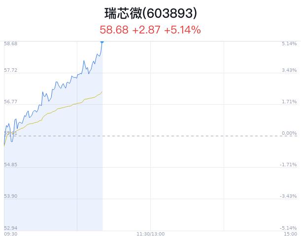 瑞芯微创近1月新高 国家大基金三期成立