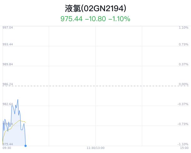 液氯概念盘中跳水，沈阳化工跌3.65%