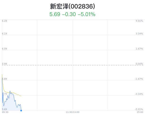 新宏泽跌幅超5% 主力净流出33万元