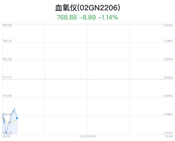 血氧仪概念盘中跳水，红日药业跌1.46%