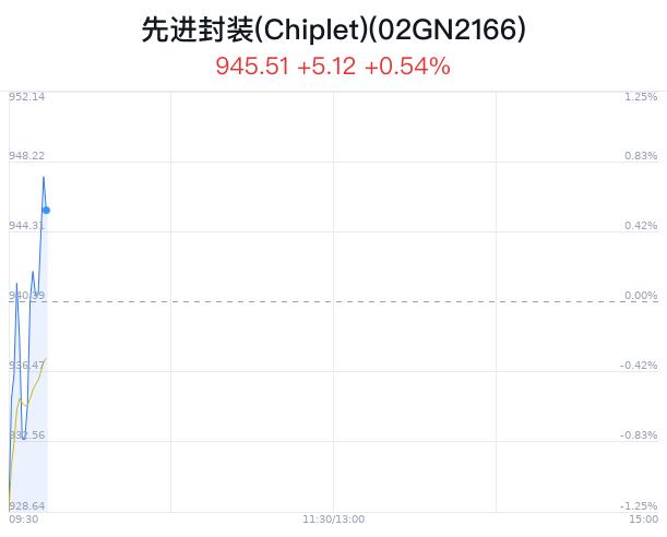 先进封装(Chiplet)概念盘中拉升，长电科技涨3.06%