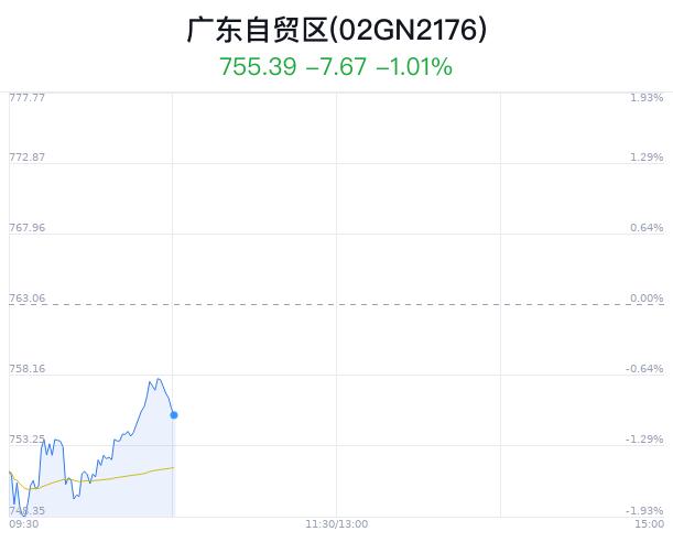 广东自贸区概念盘中跳水，红棉股份跌1.05%