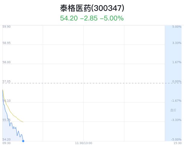 泰格医药大跌5% 券商看好增持