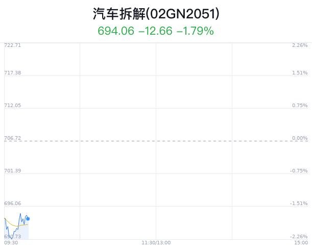 汽车拆解概念盘中拉升，华宏科技涨0.14%