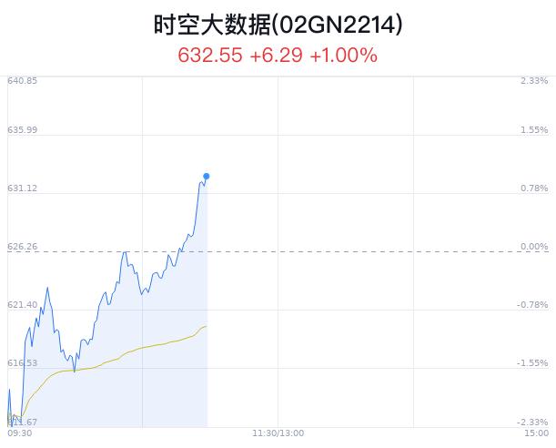 时空大数据概念盘中拉升，飞利信涨2.96%