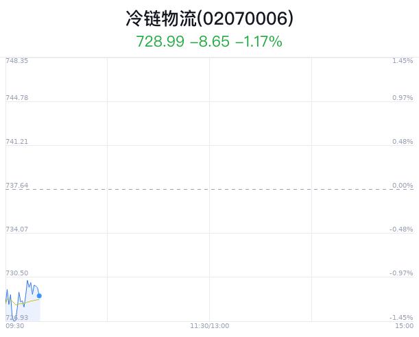 冷链物流概念盘中跳水，天迈科技跌0.05%