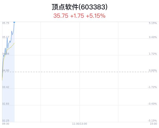 顶点软件上涨5.15% 近半年5家券商增持