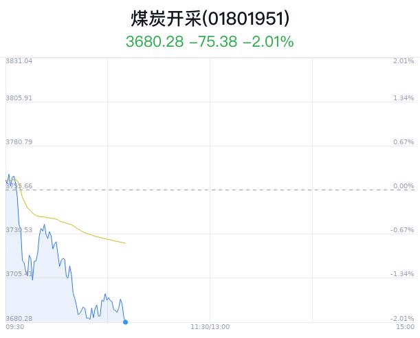 煤炭开采行业盘中跳水，电投能源跌1.82%