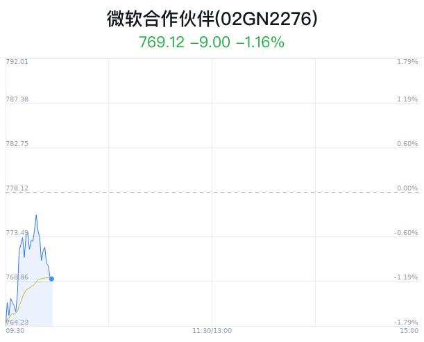 微软合作伙伴概念盘中跳水，法本信息跌2.81%