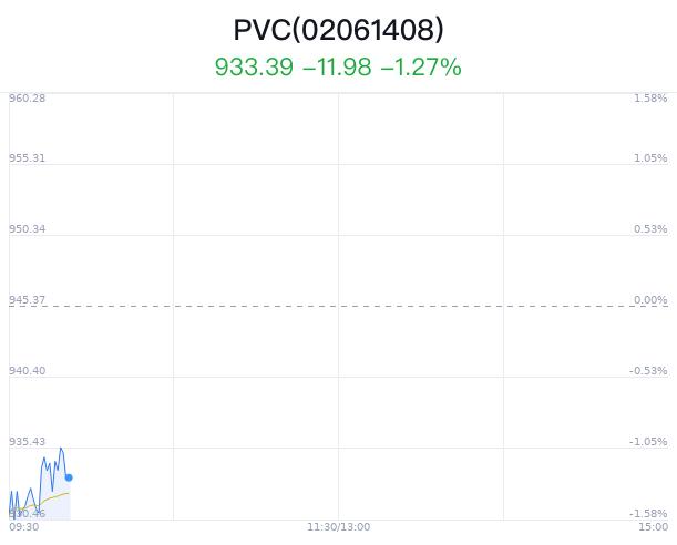 PVC概念盘中拉升，日科化学涨0.58%