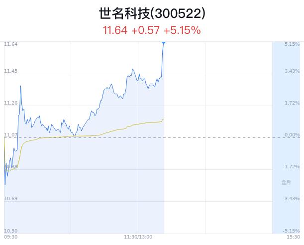 世名科技上涨5.15% 近半年2家券商买入