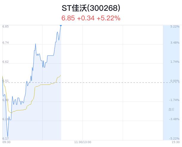 ST佳沃上涨5.22% 主力净流出17万元