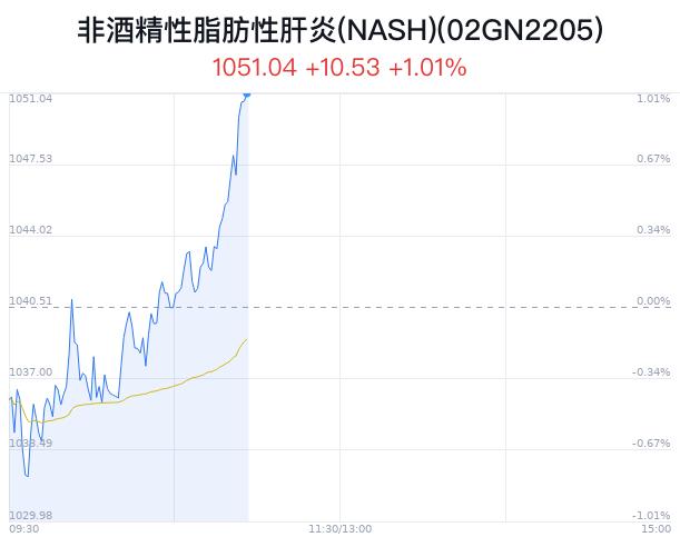 非酒精性脂肪性肝炎(NASH)概念盘中拉升，众生药业涨2.29%