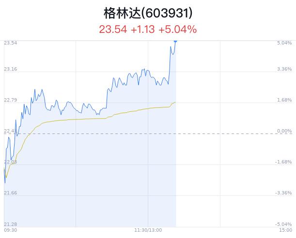 格林达涨5.04% 国家大基金三期成立