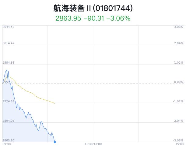 航海装备行业盘中跳水，江龙船艇跌3.67%