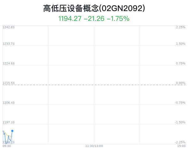 高低压设备概念盘中跳水，长园集团跌0.74%