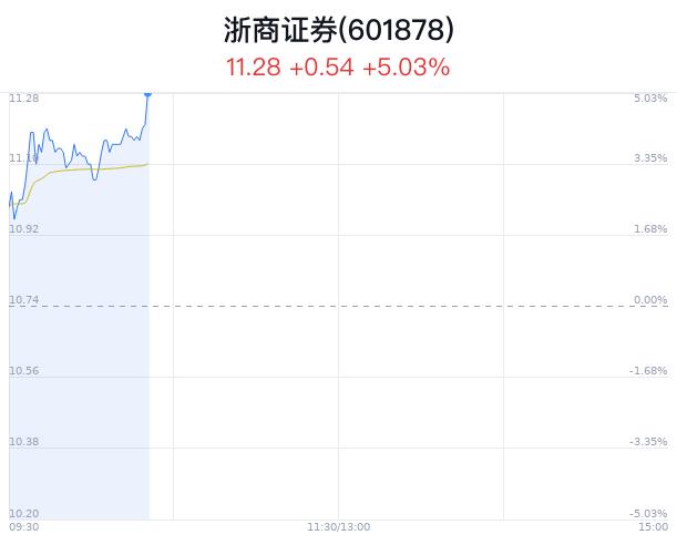 浙商证券上涨5.03% 近半年2家券商买入