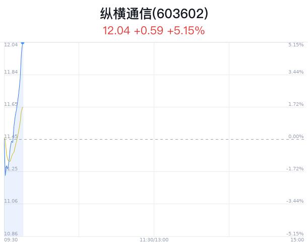 纵横通信上涨5.15% 近半年增持建议