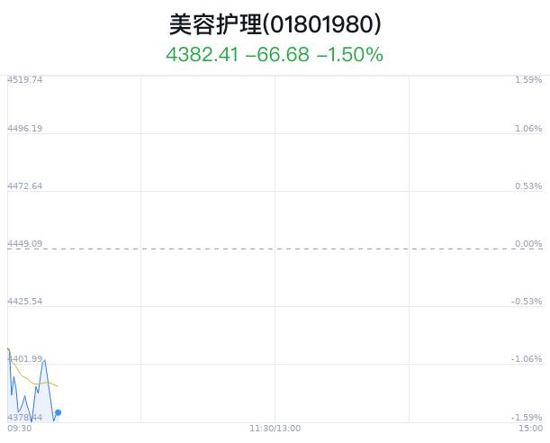 美容护理行业盘中拉升，百亚股份涨0.82%