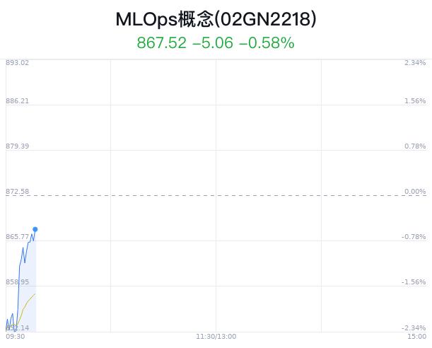 MLOps概念盘中跳水，启明信息跌1.29%