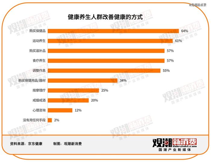 汤臣倍健VS Swisse：谁是年轻人的「续命药」？