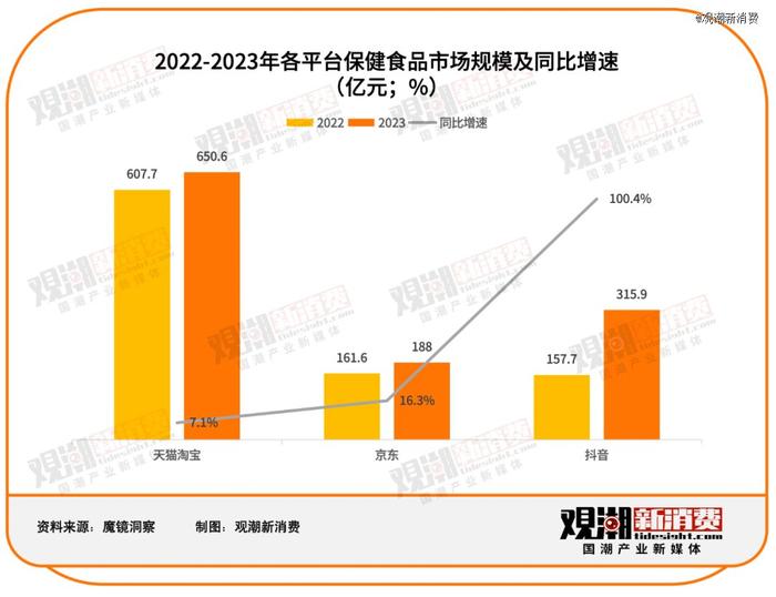 汤臣倍健VS Swisse：谁是年轻人的「续命药」？