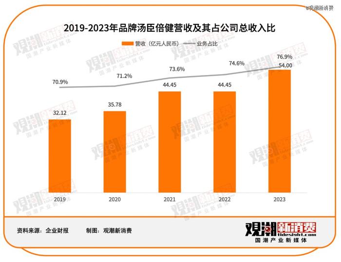 汤臣倍健VS Swisse：谁是年轻人的「续命药」？