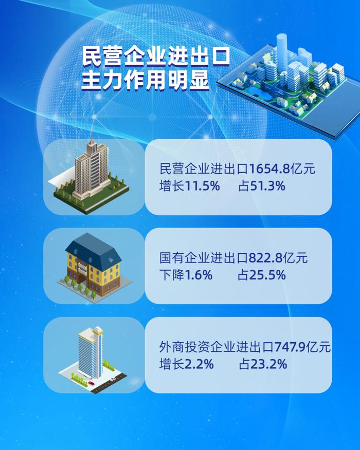 3225.7亿元！前5个月安徽外贸进出口总值创新高