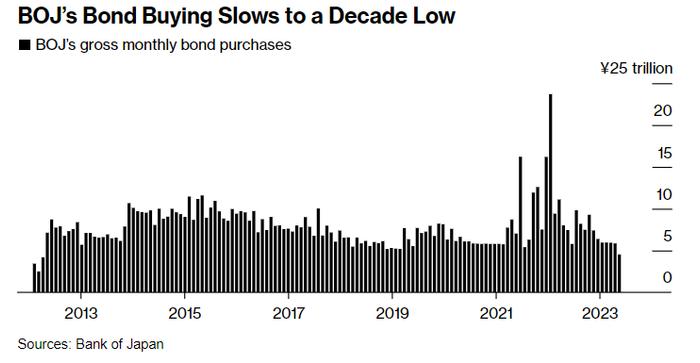 为7月加息铺路？日本央行料将讨论削减购债规模