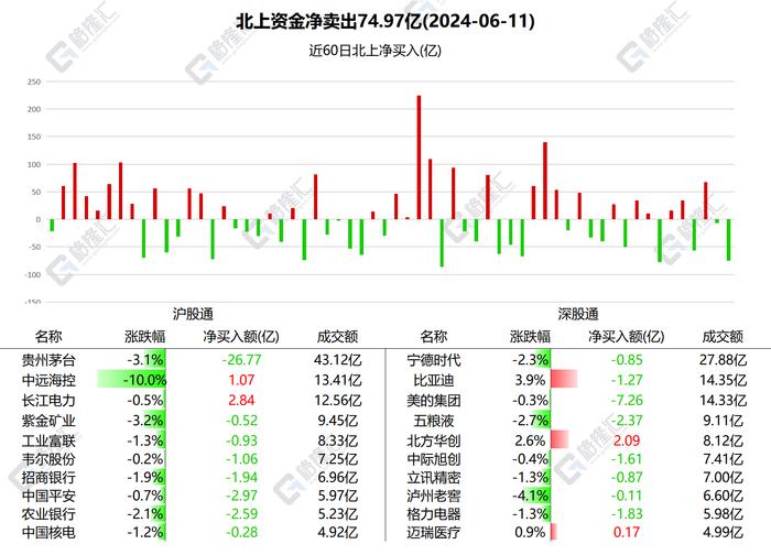 图解丨北上资金净卖出A股74.97亿元：大肆减仓茅台超26亿元，逆势加仓长江电力、北方华创