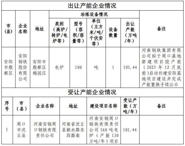 安阳工信局公示变更安阳钢铁股份有限公司产能出让方案