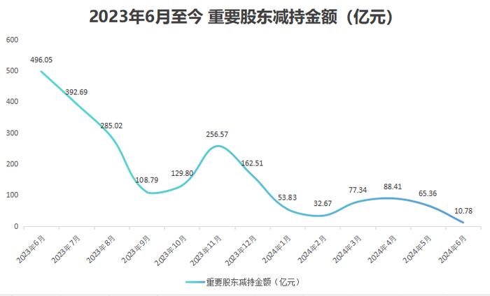 减持规模大幅下降！今年已有近50家甬股实施增持、回购