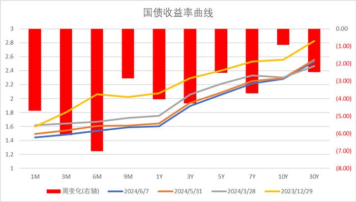 中加配置周报｜进出口数据出炉，海外降息预期反复