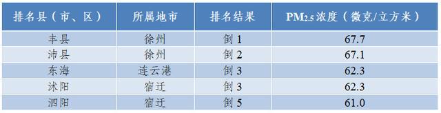 前3月江苏环境空气质量排名出炉，看看哪里“气质”最佳