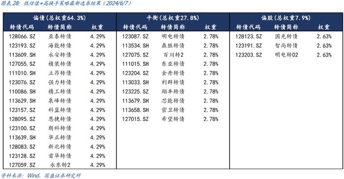 国盛量化 | 可转债正股退市风险加大——六月可转债量化月报