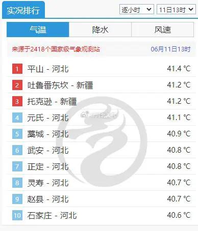 40℃高温成片出现！河北中南部热红、热黑了！河南局地气温或突破6月极值！谨防热射病，遇上要这样急救