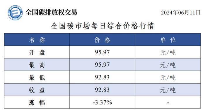 6月11日全国碳市场收盘价92.83元／吨 较前一日下跌3.37%