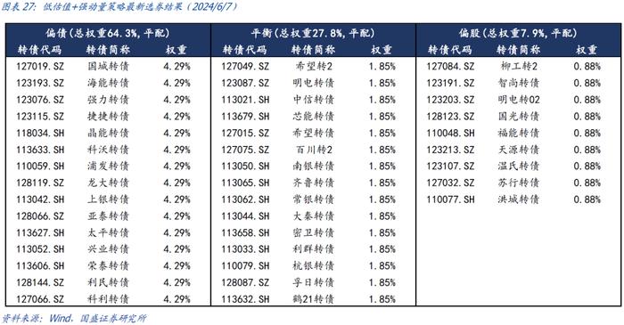 国盛量化 | 可转债正股退市风险加大——六月可转债量化月报