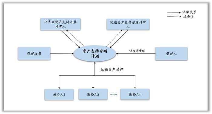 新时代背景下资产证券化创新模式探析（一）—— 数据资产入表与数据资产证券化