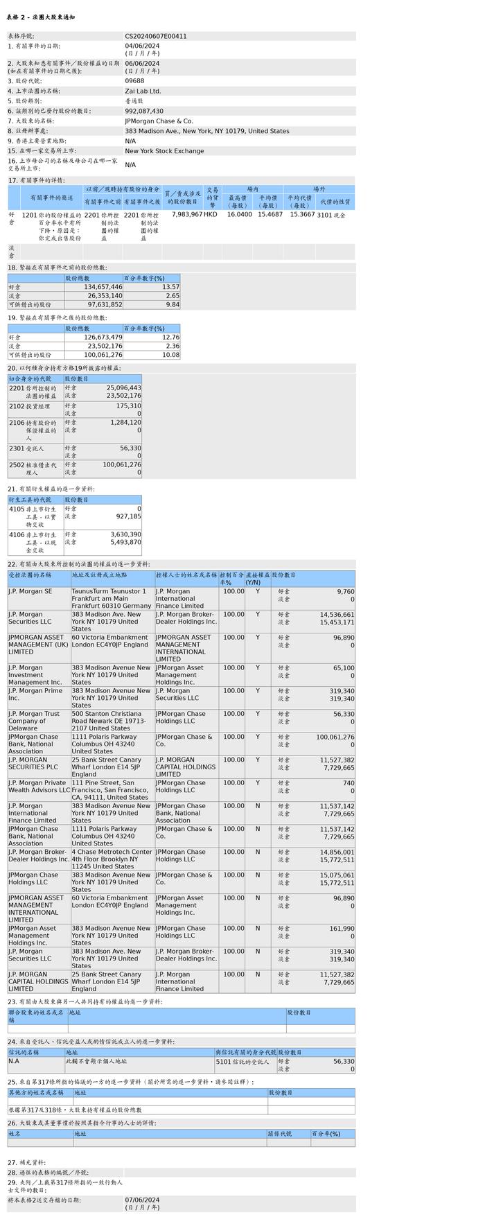 摩根大通售出再鼎医药(09688.HK)798.4万股普通股股份，价值约1.24亿港元