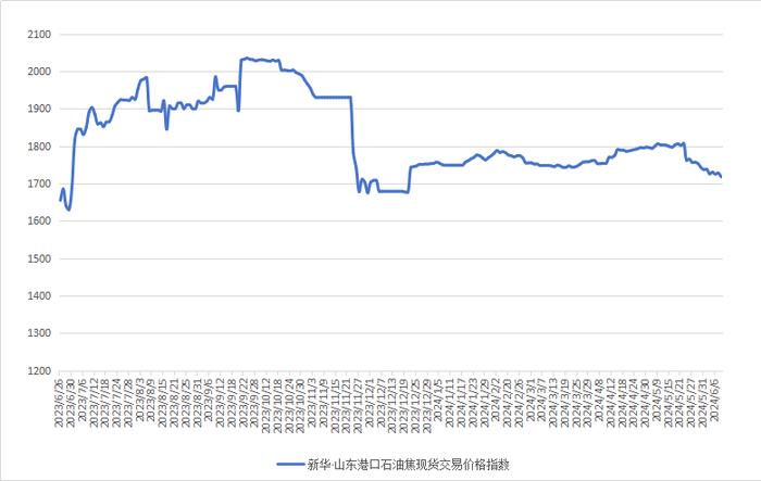 新华指数|6月11日山东港口石油焦现货交易价格指数下跌