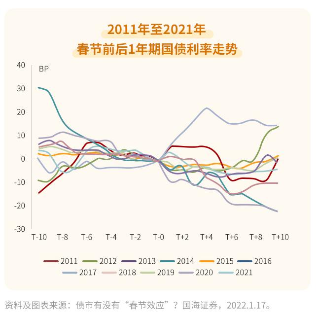 债市投资有日历效应吗？