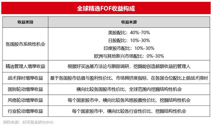 全球FOF产品，如何挑，怎样投？