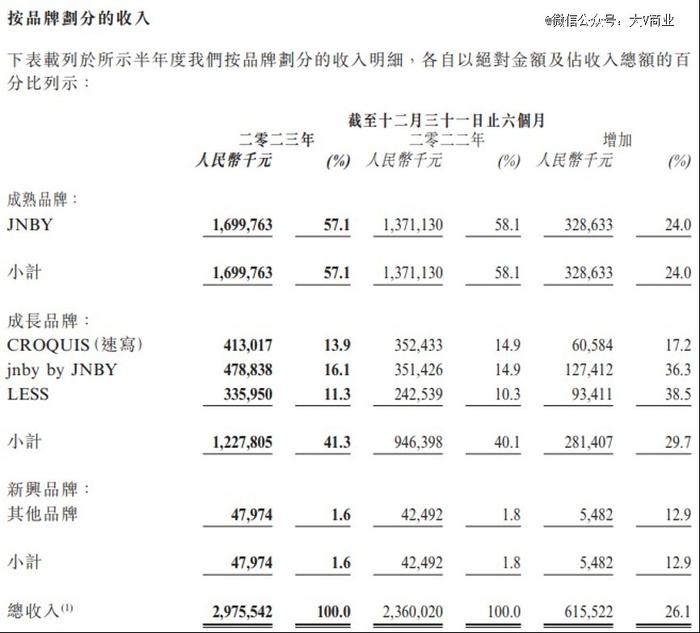 被骂惨的江南布衣，半年赚了5.7亿