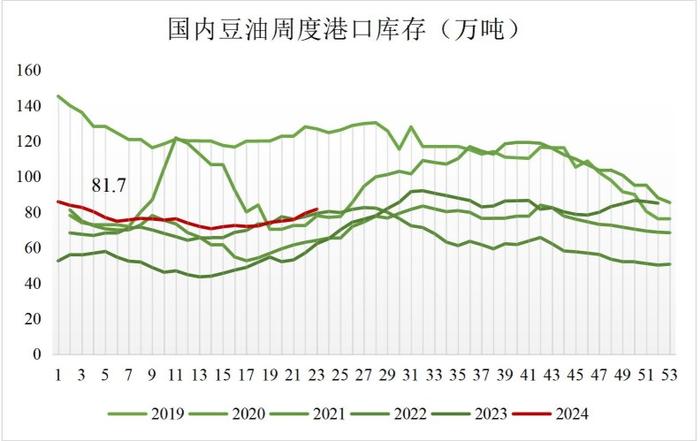 油厂开机率及压榨量进一步提高 豆油供应维持宽松