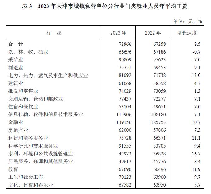 【最新】2023年天津城镇单位平均工资出炉！