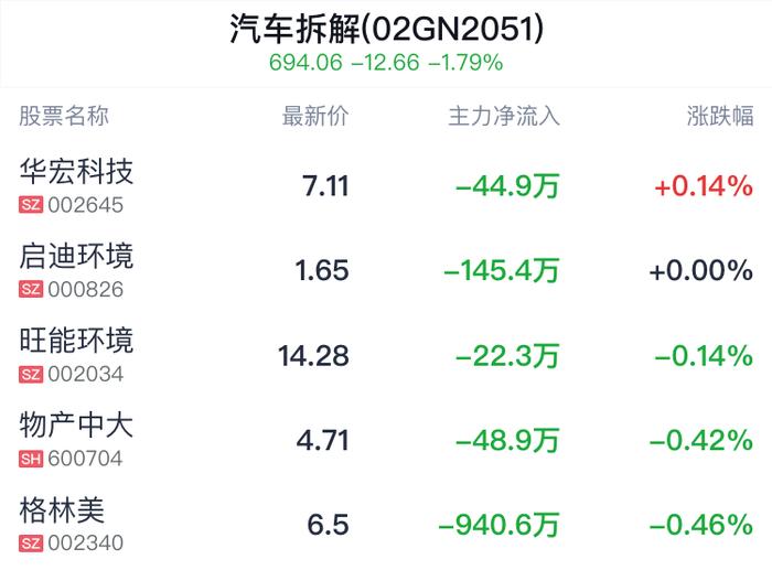 汽车拆解概念盘中拉升，华宏科技涨0.14%