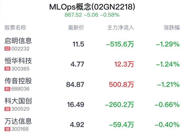 MLOps概念盘中跳水，启明信息跌1.29%